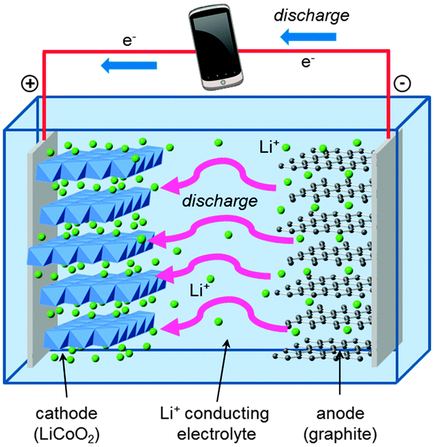 Lithium-ion flow