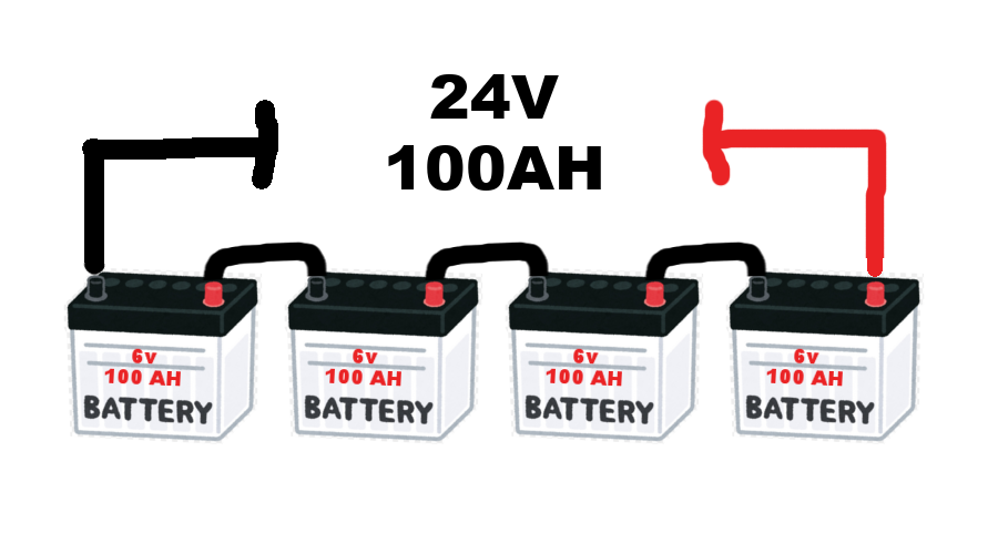 Batteries connected in series.
Raises voltage at rated capacity.