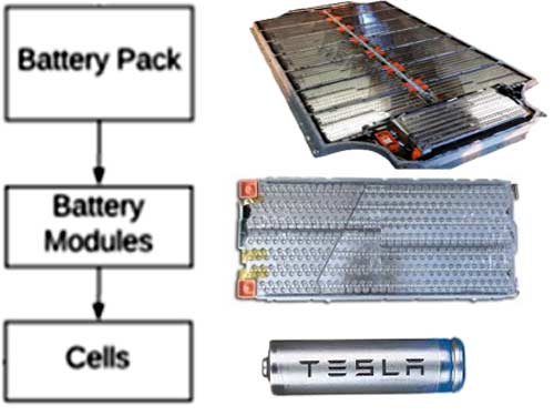 Tesla Battery Pack, Modules, and cells